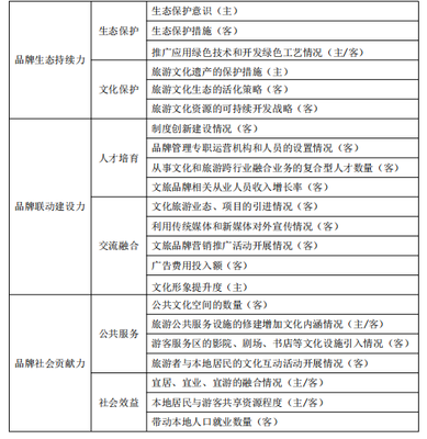 推動(dòng)新時(shí)代文旅融合創(chuàng)新發(fā)展 打造文旅融合創(chuàng)新品牌與旅游項(xiàng)目開(kāi)發(fā)管理